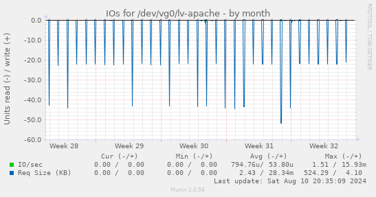 IOs for /dev/vg0/lv-apache