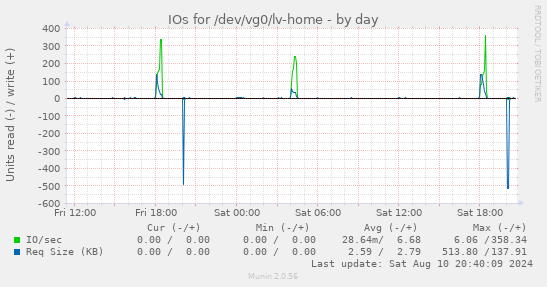 daily graph