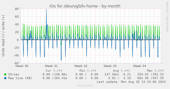 monthly graph