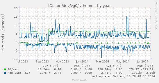 IOs for /dev/vg0/lv-home