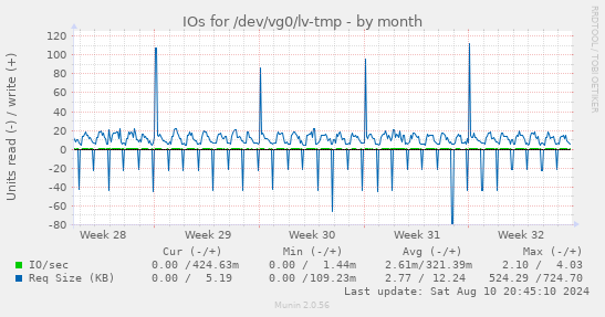 IOs for /dev/vg0/lv-tmp