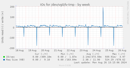 IOs for /dev/vg0/lv-tmp