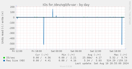 IOs for /dev/vg0/lv-var