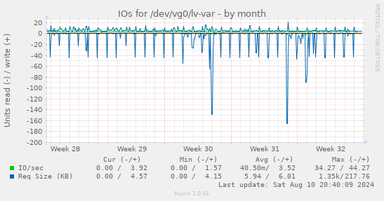 monthly graph