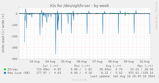 weekly graph