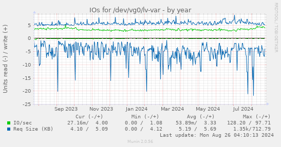 yearly graph