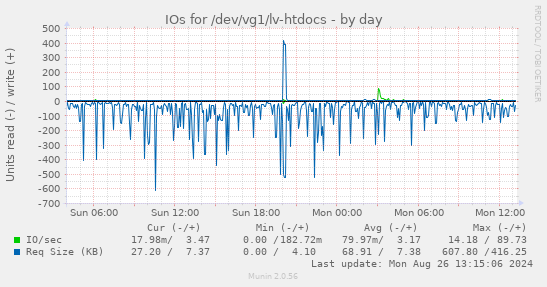 IOs for /dev/vg1/lv-htdocs