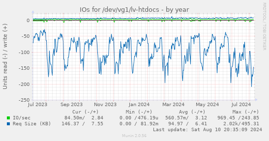 yearly graph