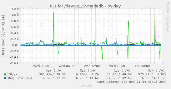 IOs for /dev/vg1/lv-mariadb