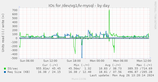 IOs for /dev/vg1/lv-mysql