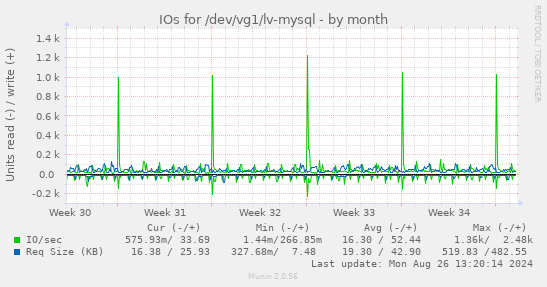 monthly graph