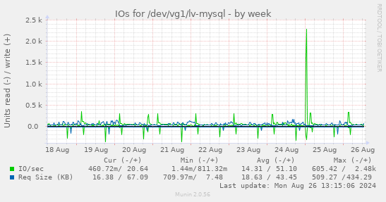 weekly graph