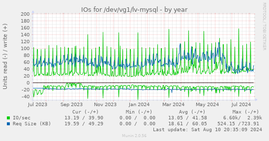 IOs for /dev/vg1/lv-mysql