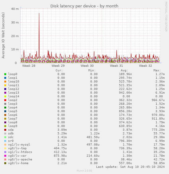 Disk latency per device