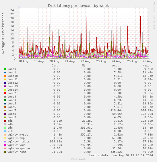 Disk latency per device