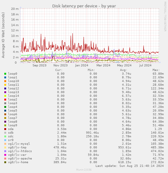 Disk latency per device