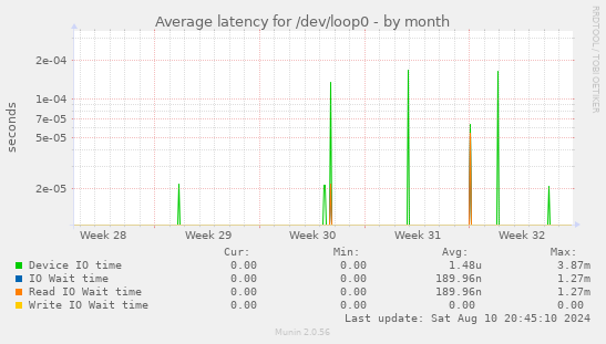 Average latency for /dev/loop0