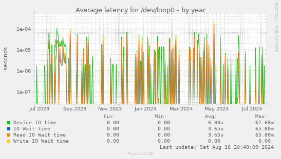 Average latency for /dev/loop0