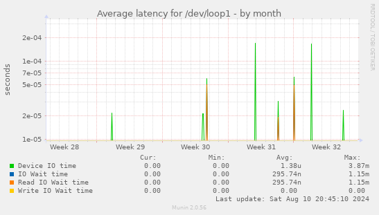 Average latency for /dev/loop1