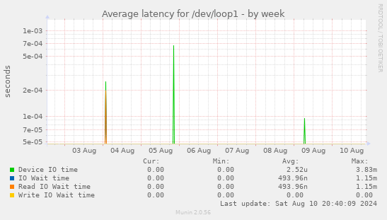 Average latency for /dev/loop1