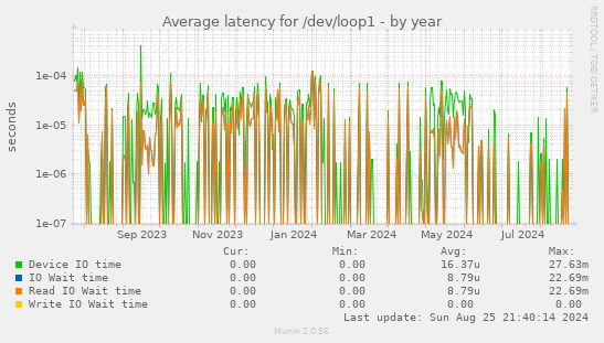 Average latency for /dev/loop1