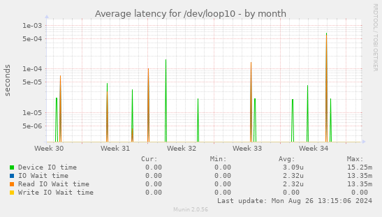 Average latency for /dev/loop10