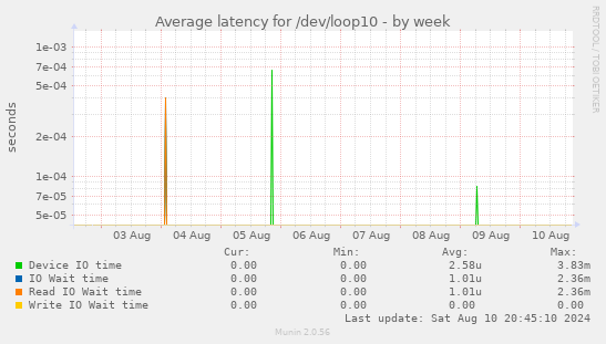 Average latency for /dev/loop10