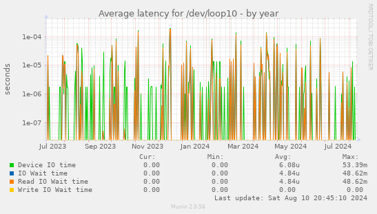 Average latency for /dev/loop10