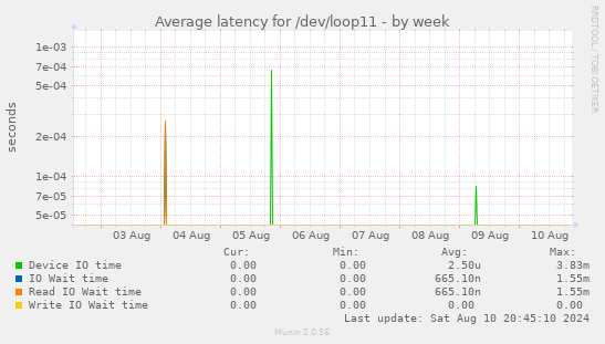 Average latency for /dev/loop11