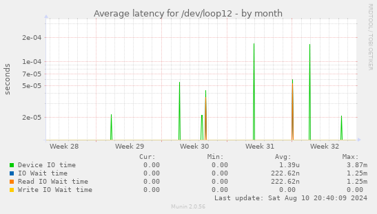 Average latency for /dev/loop12