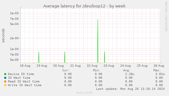 Average latency for /dev/loop12