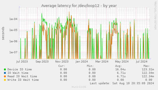 Average latency for /dev/loop12