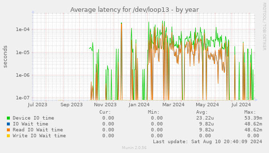 Average latency for /dev/loop13