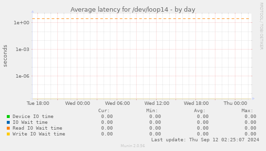 Average latency for /dev/loop14