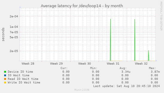 Average latency for /dev/loop14