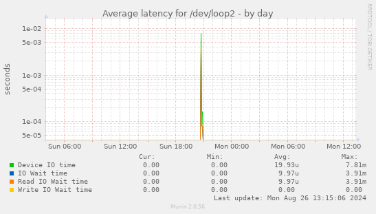 Average latency for /dev/loop2