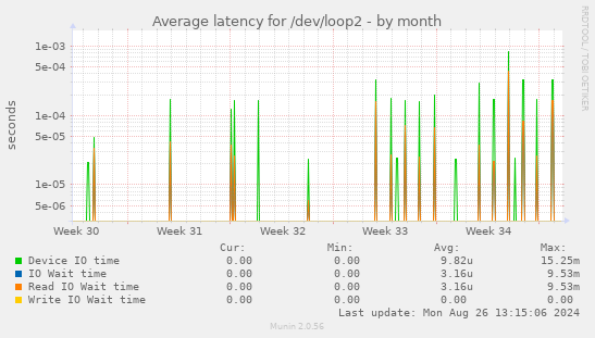 Average latency for /dev/loop2