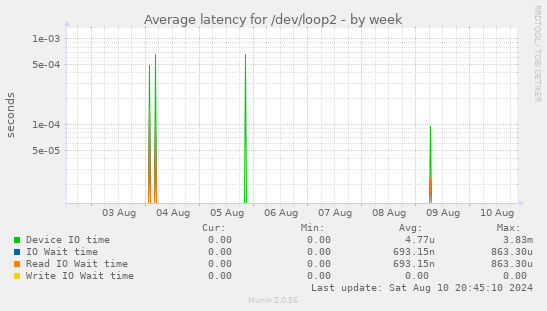 Average latency for /dev/loop2