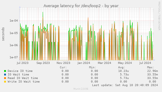 Average latency for /dev/loop2