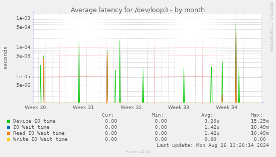 Average latency for /dev/loop3