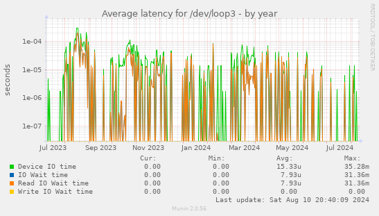 Average latency for /dev/loop3