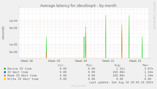 Average latency for /dev/loop4