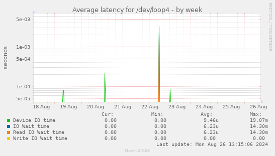 Average latency for /dev/loop4