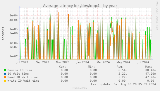 Average latency for /dev/loop4