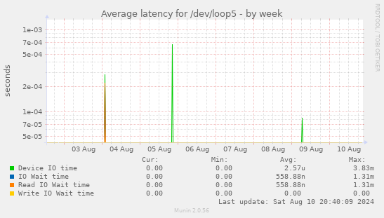 Average latency for /dev/loop5