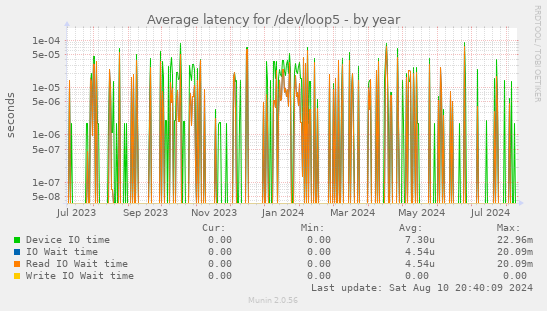 Average latency for /dev/loop5