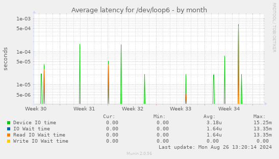 Average latency for /dev/loop6