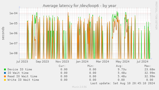 Average latency for /dev/loop6