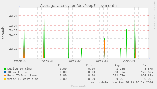 Average latency for /dev/loop7