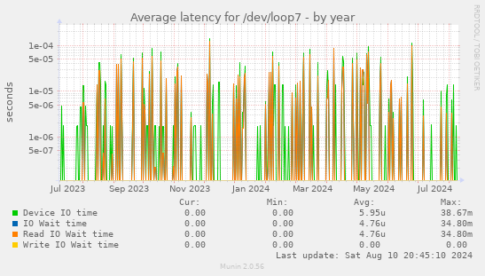 Average latency for /dev/loop7